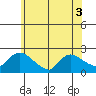 Middletown tide chart for Sunday, July 3, 2022
