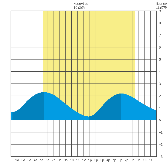 Middletown tide chart for Monday, July 4, 2022