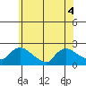 Middletown tide chart for Monday, July 4, 2022