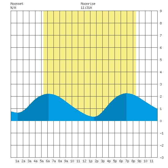 Middletown tide chart for Tuesday, July 5, 2022