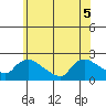 Middletown tide chart for Tuesday, July 5, 2022