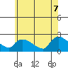 Middletown tide chart for Thursday, July 7, 2022