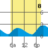 Middletown tide chart for Friday, July 8, 2022