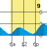 Middletown tide chart for Saturday, July 9, 2022