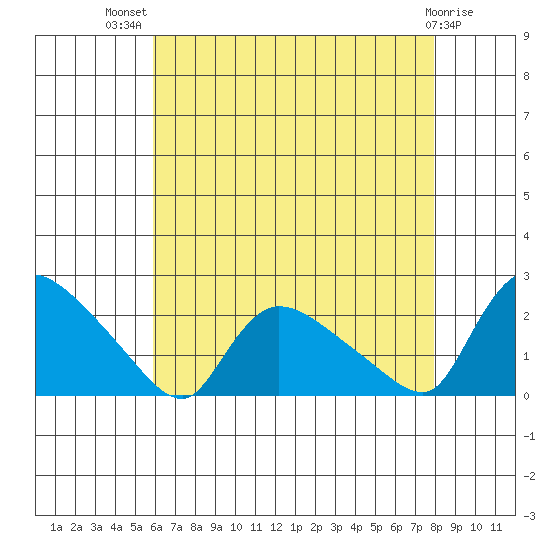 Middletown tide chart for Wednesday, August 10, 2022