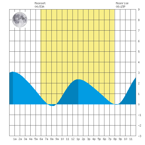 Middletown tide chart for Thursday, August 11, 2022