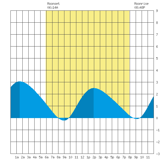 Middletown tide chart for Friday, August 12, 2022