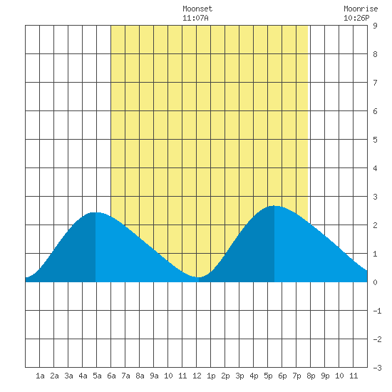 Middletown tide chart for Tuesday, August 16, 2022