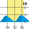Middletown tide chart for Tuesday, August 16, 2022