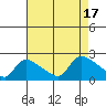 Middletown tide chart for Wednesday, August 17, 2022