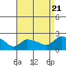 Middletown tide chart for Sunday, August 21, 2022