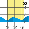 Middletown tide chart for Monday, August 22, 2022