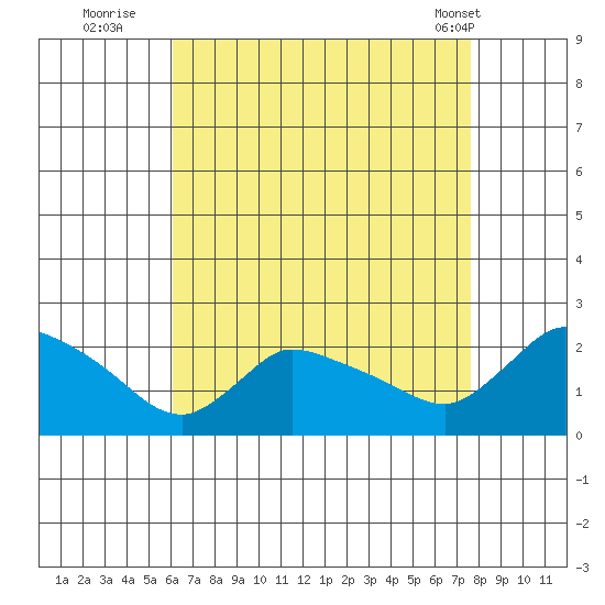 Middletown tide chart for Tuesday, August 23, 2022