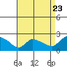 Middletown tide chart for Tuesday, August 23, 2022