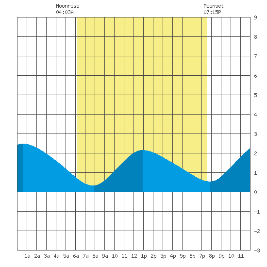 Middletown tide chart for Thursday, August 25, 2022