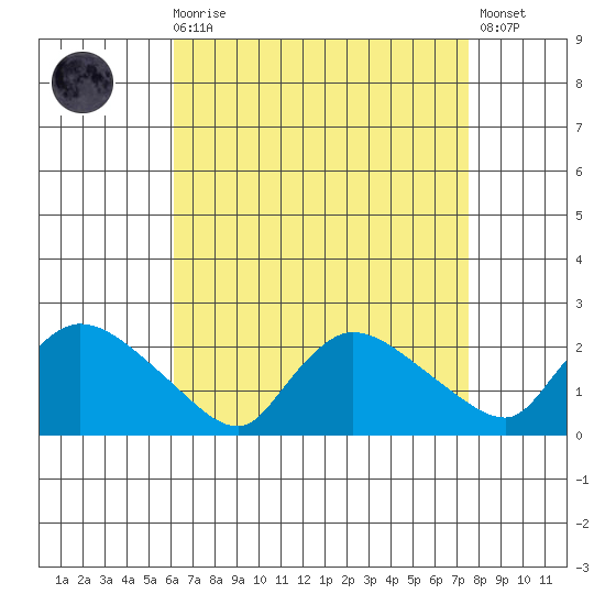 Middletown tide chart for Saturday, August 27, 2022