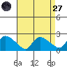 Middletown tide chart for Saturday, August 27, 2022