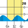 Middletown tide chart for Sunday, August 28, 2022