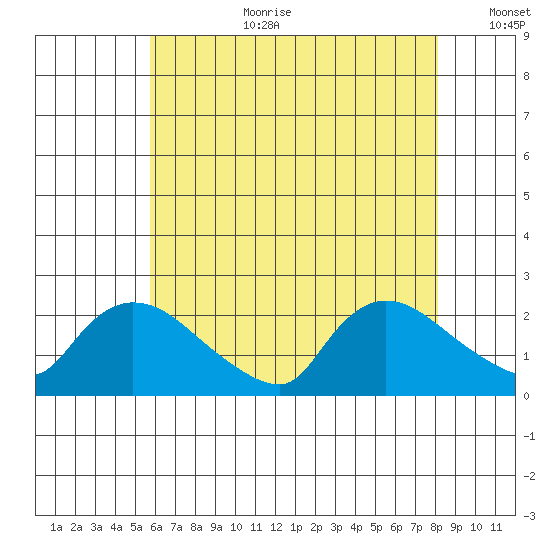 Middletown tide chart for Tuesday, August 2, 2022