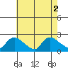 Middletown tide chart for Tuesday, August 2, 2022