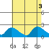 Middletown tide chart for Wednesday, August 3, 2022