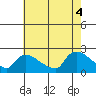 Middletown tide chart for Thursday, August 4, 2022