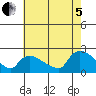Middletown tide chart for Friday, August 5, 2022