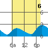 Middletown tide chart for Saturday, August 6, 2022