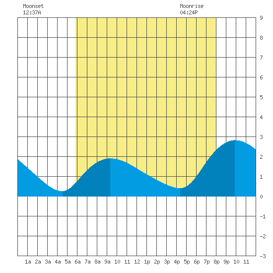 Middletown tide chart for Sunday, August 7, 2022