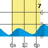 Middletown tide chart for Sunday, August 7, 2022