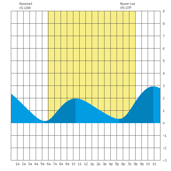 Middletown tide chart for Monday, August 8, 2022