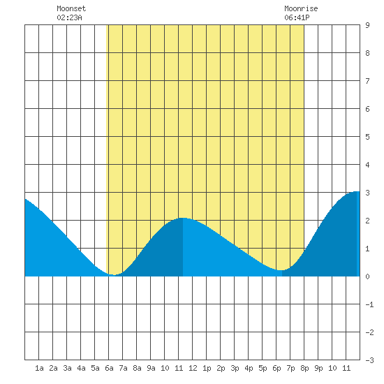 Middletown tide chart for Tuesday, August 9, 2022