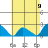 Middletown tide chart for Tuesday, August 9, 2022