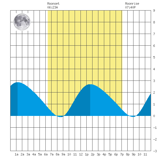 Middletown tide chart for Saturday, September 10, 2022