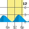 Middletown tide chart for Monday, September 12, 2022