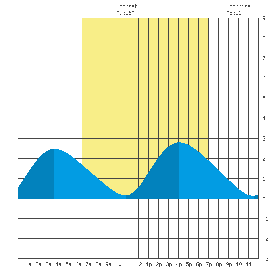 Middletown tide chart for Tuesday, September 13, 2022