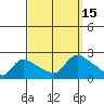 Middletown tide chart for Thursday, September 15, 2022