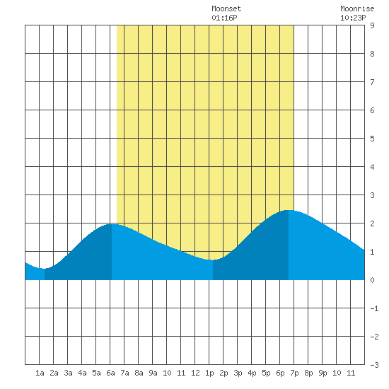 Middletown tide chart for Friday, September 16, 2022