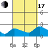 Middletown tide chart for Saturday, September 17, 2022