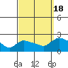 Middletown tide chart for Sunday, September 18, 2022