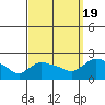 Middletown tide chart for Monday, September 19, 2022