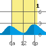 Middletown tide chart for Thursday, September 1, 2022