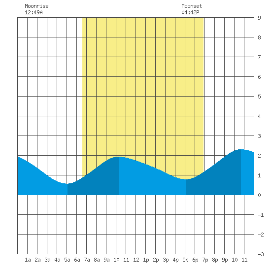 Middletown tide chart for Tuesday, September 20, 2022