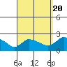 Middletown tide chart for Tuesday, September 20, 2022