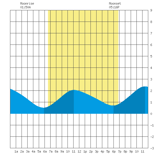 Middletown tide chart for Wednesday, September 21, 2022