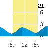 Middletown tide chart for Wednesday, September 21, 2022