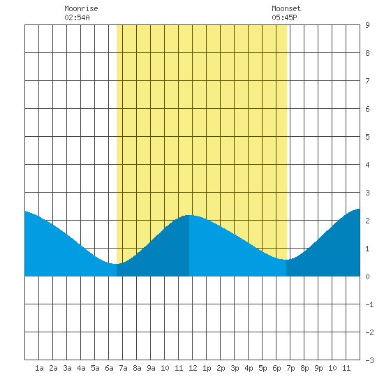 Middletown tide chart for Thursday, September 22, 2022