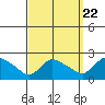 Middletown tide chart for Thursday, September 22, 2022