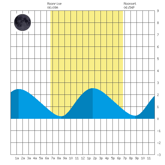 Middletown tide chart for Sunday, September 25, 2022