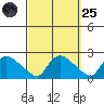 Middletown tide chart for Sunday, September 25, 2022